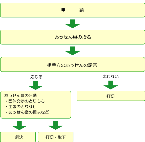 労働争議の調整